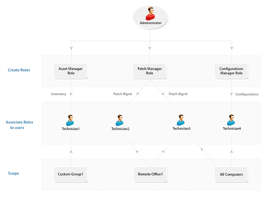 Role-Based Access Control (RBAC)